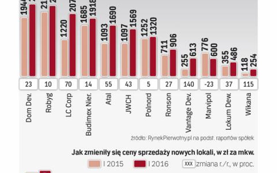 Biznes mieszkaniowy idzie firmom coraz lepiej