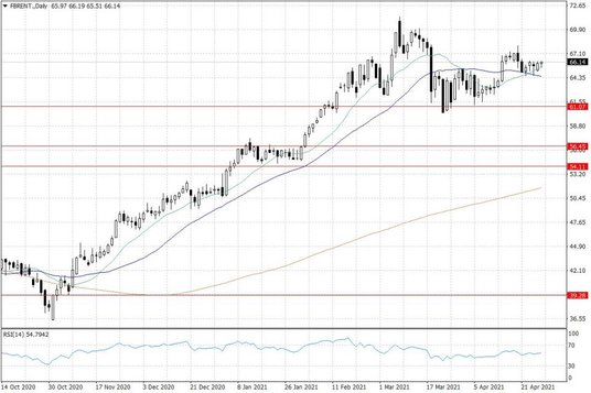 Notowania ropy naftowej Brent – dane dzienne