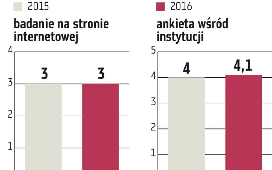 Zarówno w tegorocznej edycji badania, jak i w roku poprzednim wyższą ocenę spółkom z WIG30 wystawili