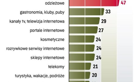 Najpopularniejsze branże