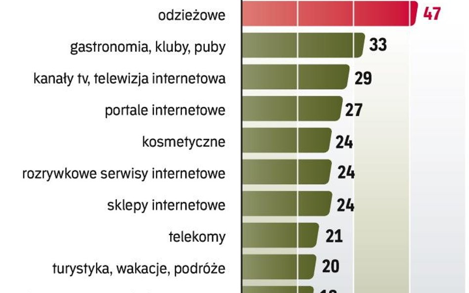 Najpopularniejsze branże