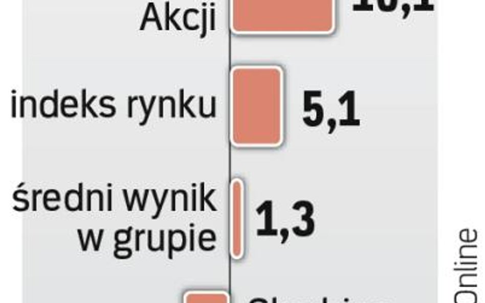 Ocena funduszu Skarbiec Akcja. Ratingfirmy Analizy Online