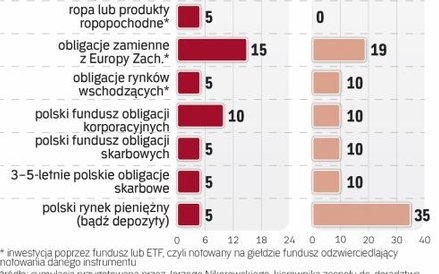 Przykłady portfeli inwestycyjnych