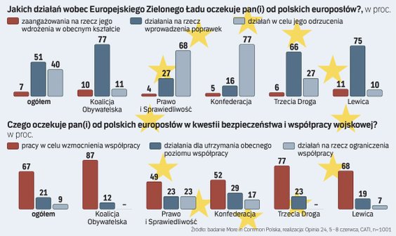 Jakich działań oczekuje pan(i) od polskich europosłów?