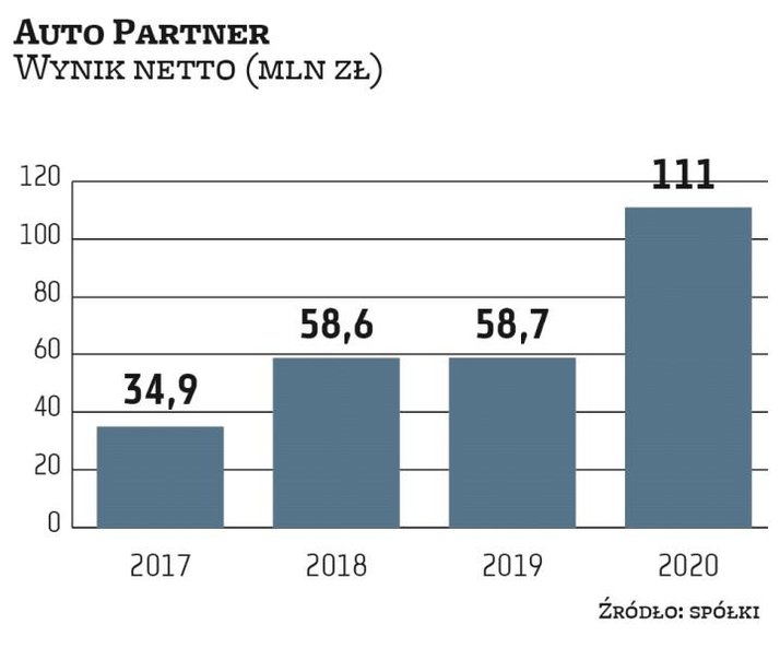 Auto Partner ma za sobą rekordowy rok pod względem przychodów i zysków. Optymizmem napawają także sp
