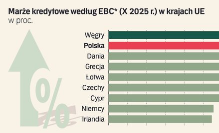 Marże banków w Polsce spadają. Ale wciąż są bardzo wysokie
