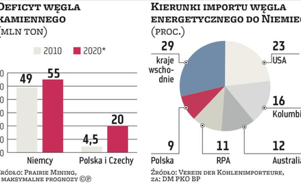 Prairie Mining widzi sporo miejsca w Europie na lubelski węgiel