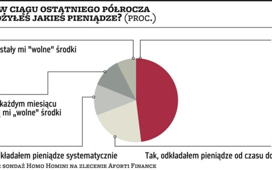 Wykres dnia | Z oszczędzaniem nadal jesteśmy na bakier