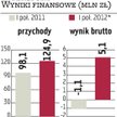 Intersport: Obroty wciąż pną się do góry