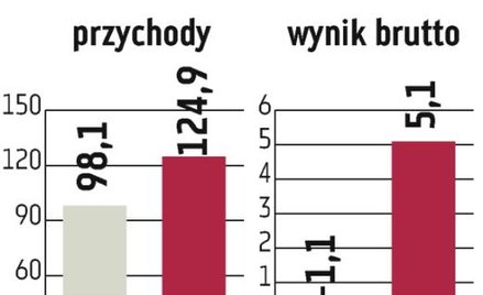 Intersport: Obroty wciąż pną się do góry