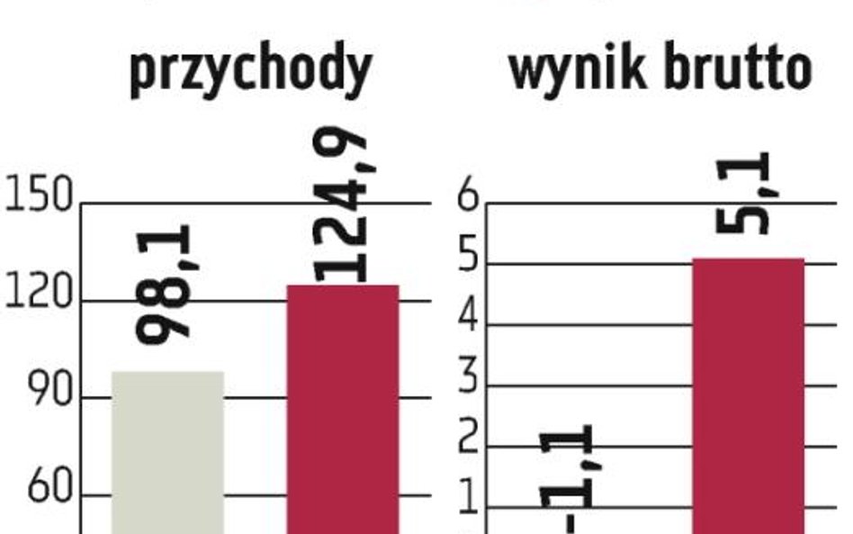 Intersport: Obroty wciąż pną się do góry