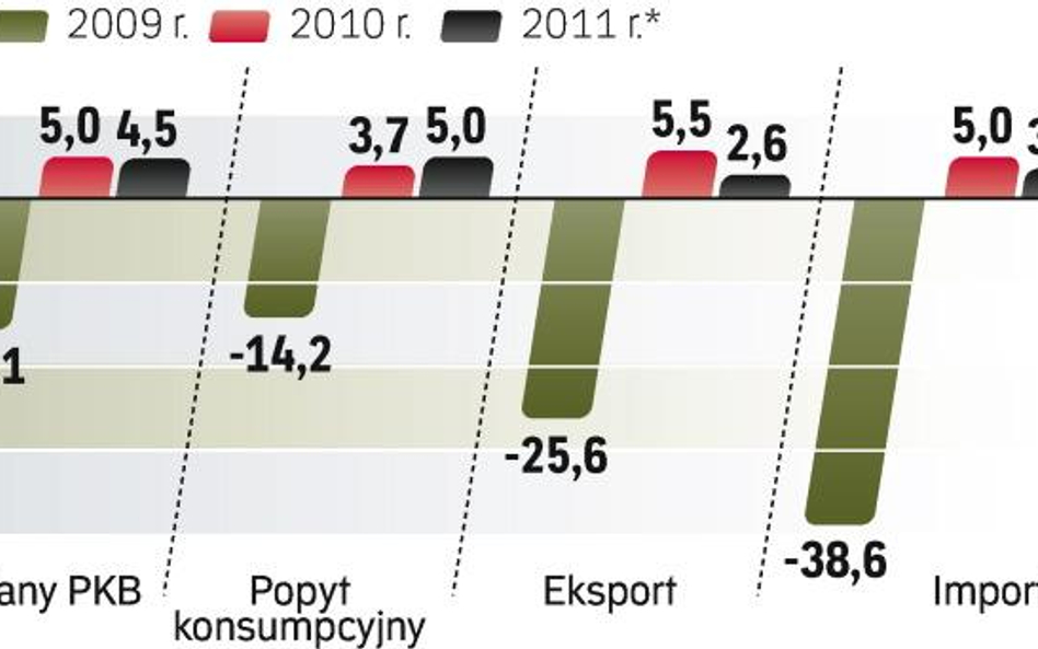 Wyniki ukraińskiej gospodarki