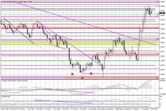 Wykres dzienny GBPUSD