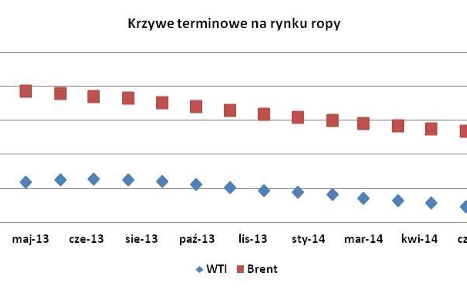 Do końca roku różnica pomiędzy ropą „europejską” a „amerykańską” powinna spaść do ok. 10 USD