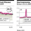 Energomontaż-Północ, Naftobudowa Kursy rosną pod parytety