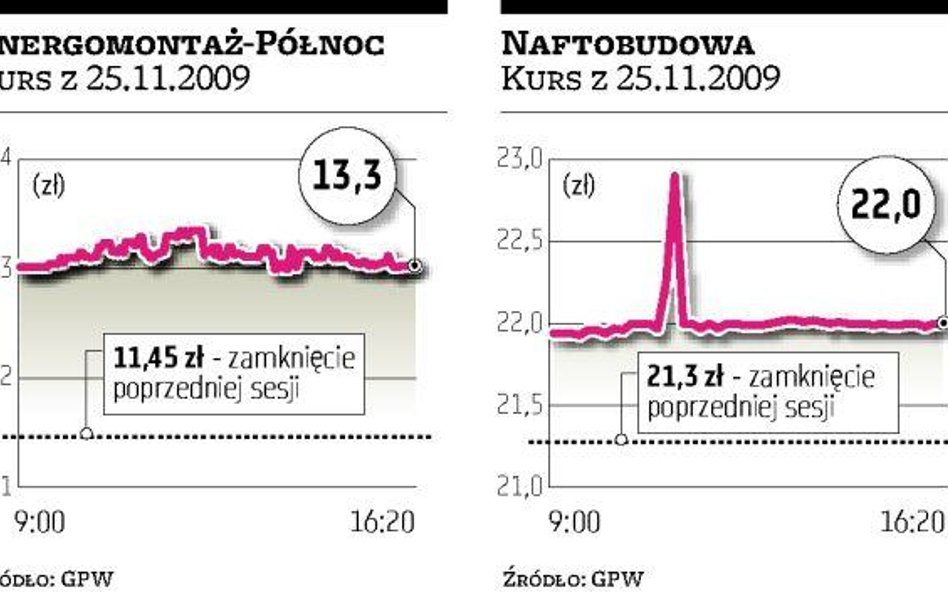 Energomontaż-Północ, Naftobudowa Kursy rosną pod parytety