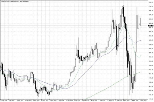 Notowania złota – dane dzienne