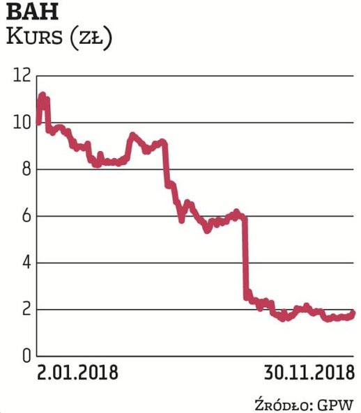 Grupa BAH to dawna część motoryzacyjna Marvipolu. Jej kapitalizacja mocno stopniała po tym, jak w si