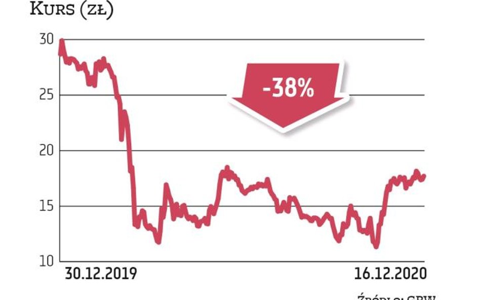 W tym roku inwestorzy chętnie pozbywali się akcji Aliora. Bank negatywnie wyróżnia się na tle sektor