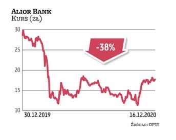 W tym roku inwestorzy chętnie pozbywali się akcji Aliora. Bank negatywnie wyróżnia się na tle sektor