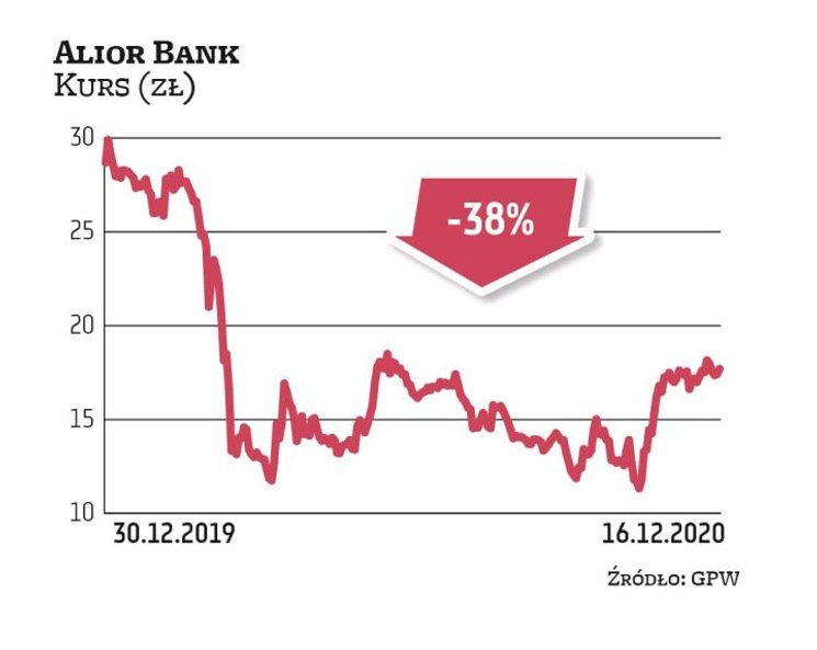 W tym roku inwestorzy chętnie pozbywali się akcji Aliora. Bank negatywnie wyróżnia się na tle sektor