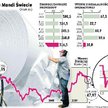 Mondi Świecie traci przez forwardy i tańszy papier
