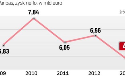 W całym 2013 roku BNP Paribas zarobił mniej niż wynosi kwota grzywny