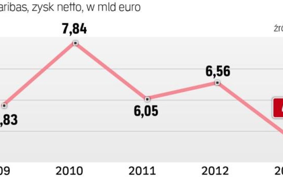 W całym 2013 roku BNP Paribas zarobił mniej niż wynosi kwota grzywny