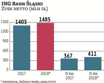 ING Bank Śląski powinien wykazać 411 mln zł zysku netto, o 12 proc. więcej niż rok temu. To byłby po