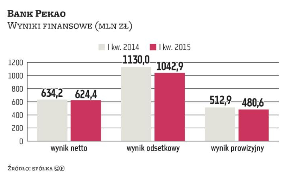 Pekao może pożyczyć klientom nawet 50 miliardów złotych