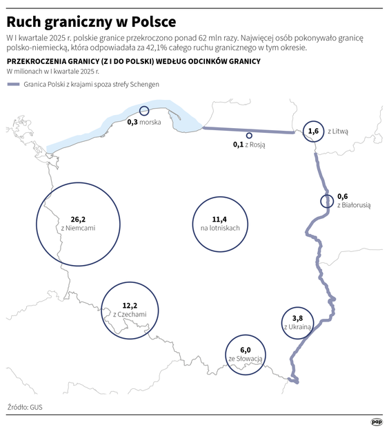 W nocy z 6 na 7 lipca ruszyły tymczasowe kontrole na granicach z Niemcami i Litwą. Na granicy polsko
