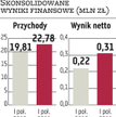 Procad: Dywidenda znacznie większa