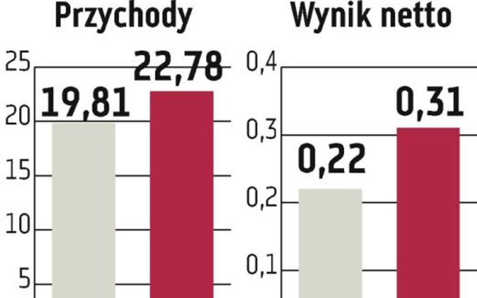 Procad: Dywidenda znacznie większa