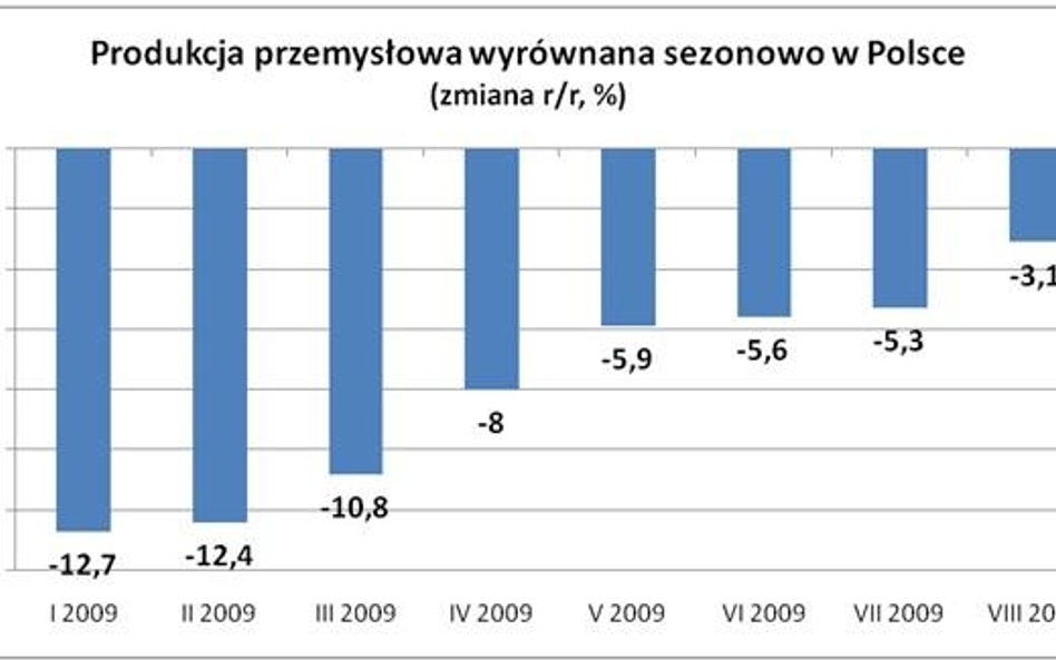 Produkcja przemysłowa wyrównana sezonowo w Polsce