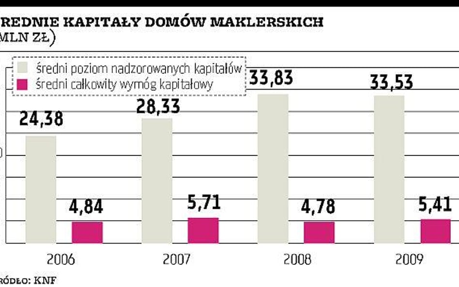 Czy brokerom wystarczy kapitału?