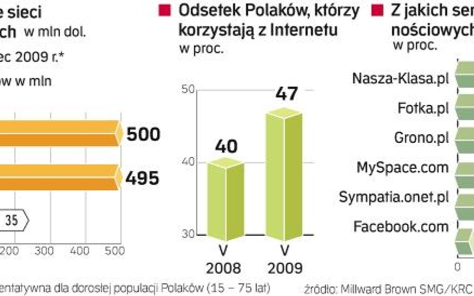 Nasza-Klasa w Polsce miażdży światowych gigantów. Z Facebooka korzysta ok. 1 proc. polskich internau