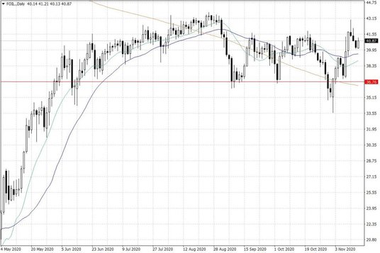 Notowania ropy naftowej WTI – dane dzienne