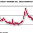 Poprawa na rynku pracy przyśpieszy ograniczenie QE3