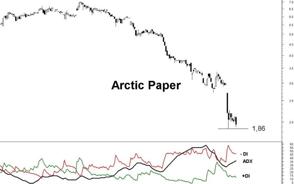 Arctic Paper nie zwalnia spadkowego tempa