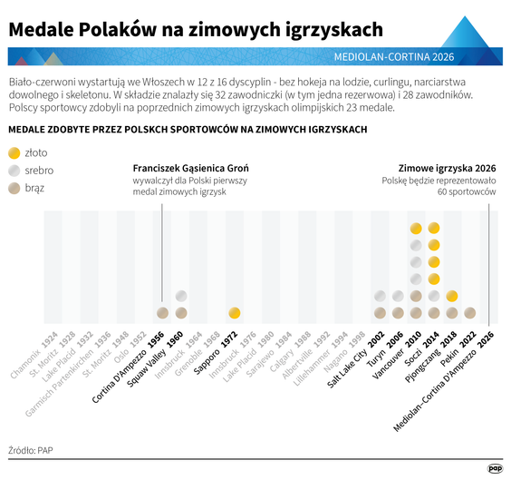 Polscy sportowcy wystąpili we wszystkich zimowych igrzyskach olimpijskich, począwszy od Chamonix w 1