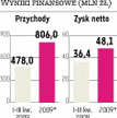 Elektrobudowa Prognozy będą przekroczone
