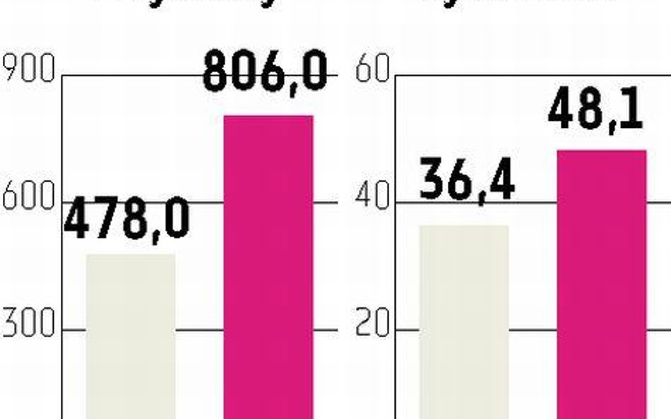 Elektrobudowa Prognozy będą przekroczone