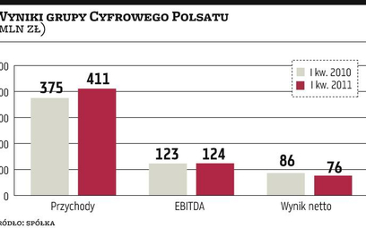 Cyfrowy Polsat: dług obniży wynik netto