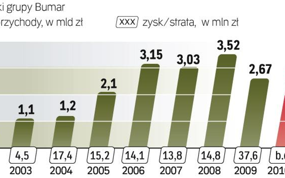 Wyniki obronnego holdingu. Kryzys niekorzystnie wpłynął na interesy Bumaru. Dodatkowym obciążeniem b