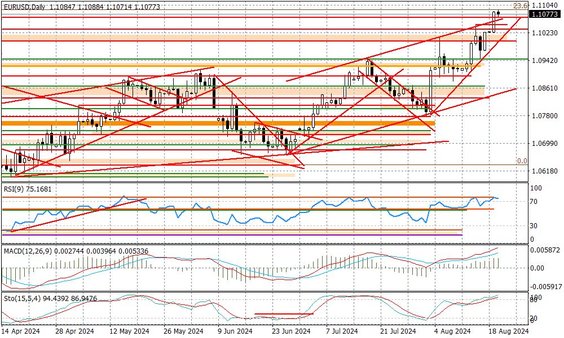 Wykres dzienny EURUSD