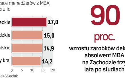 Wzrost płac po MBA zależy też od lokalizacji firmy.