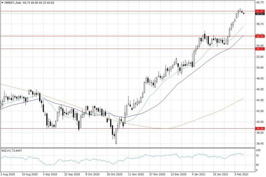 Notowania ropy naftowej Brent – dane dzienne