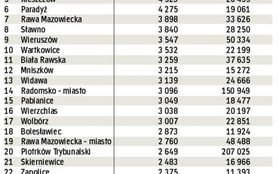 Gminy województwa Łódzkiego w 2009 r.