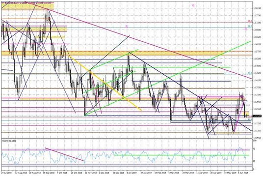 Wykres dzienny EURUSD