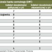 NBP znalazł się w pierwszej dziesiątce rankingu niezależności. Wyżej sklasyfikowano m.in. banki Kirg